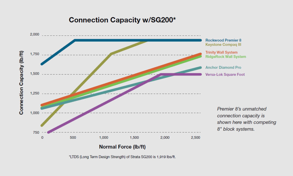 Rockwood premier 8 connection capacity graph